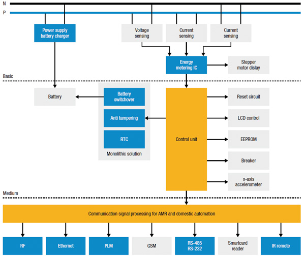 Modern Smart Meters rely on sophisticated energy measurement Modern Smart Meters